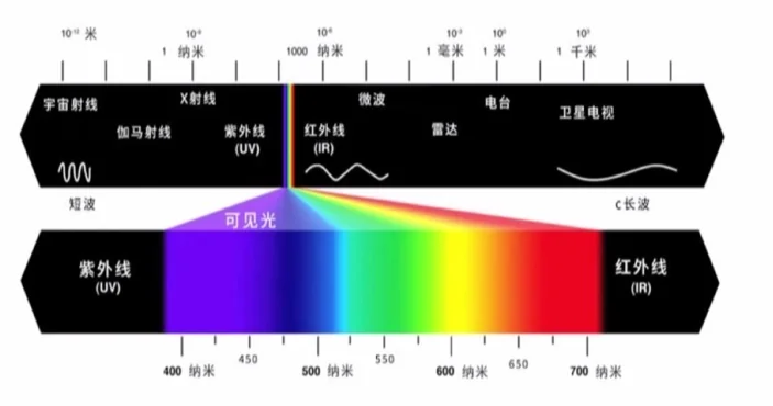 光与颜色_光波长范围.png